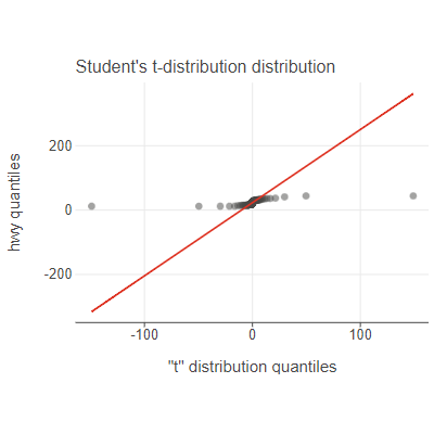 Q-Q plots